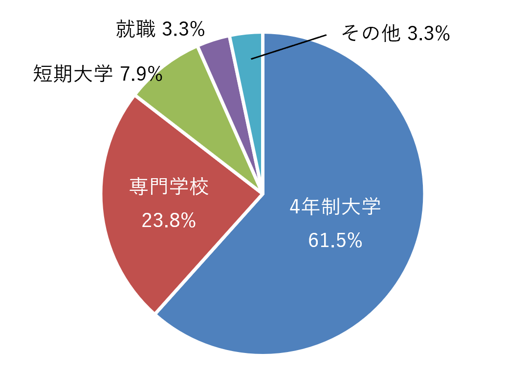 ２０２４年度入試では四年制大学進学者が７８名、専門学校３６名、短大７名、就職５名、その他５名という結果でした。